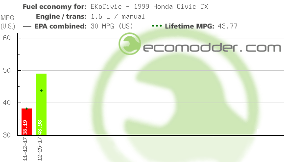 Fuel log graph