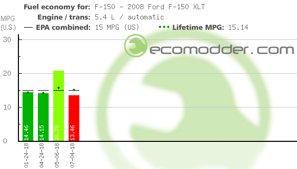 Fuel log graph