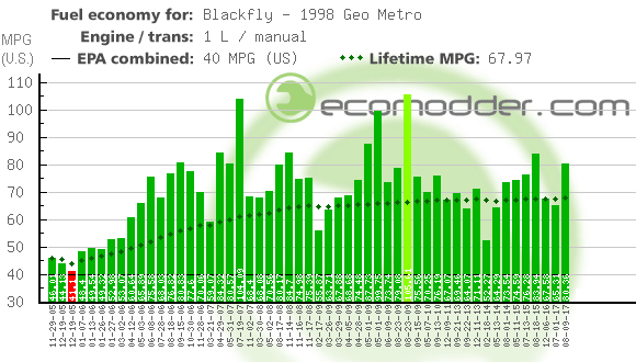 Fuel log graph