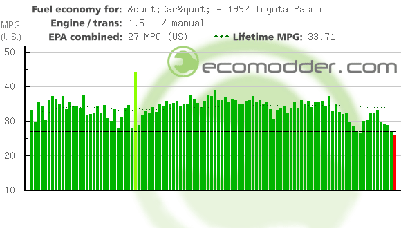 1992 toyota paseo gas mileage #7
