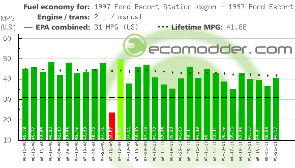 Fuel log graph