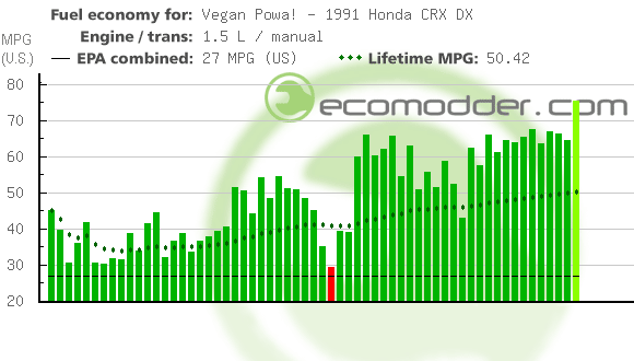 Fuel log graph