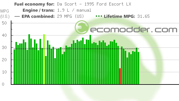 Fuel log graph