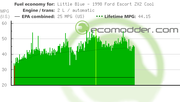 Fuel log graph