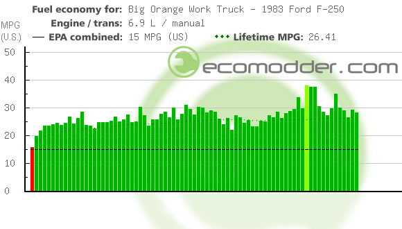 Fuel log graph