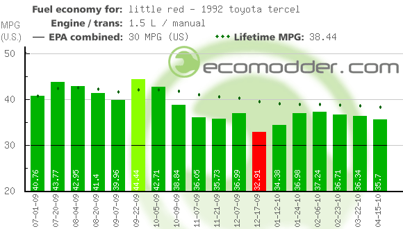 1992 toyota tercel gas mileage #7