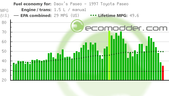 Fuel log graph