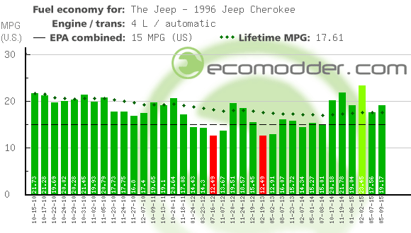 1996 Jeep cherokee fuel economy #5