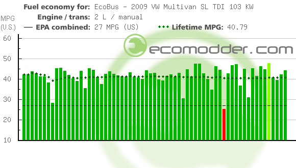 Fuel log graph