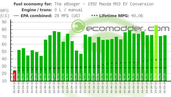 Fuel log graph