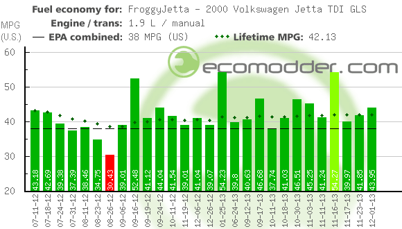 Fuel log graph