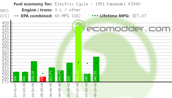 electric car graph