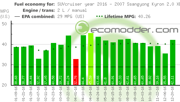 Fuel log graph