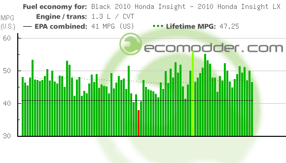 Fuel log graph