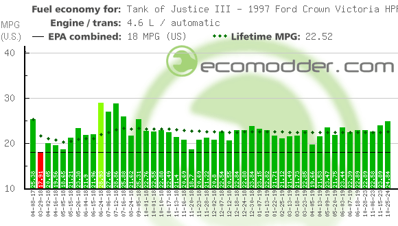 Fuel log graph