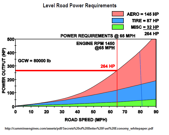 Horsepower To Mph Chart