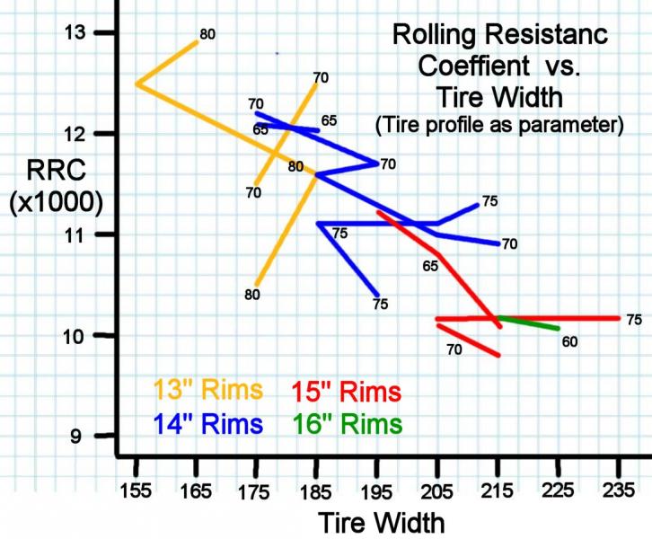 Rolling Resistance Tires Chart