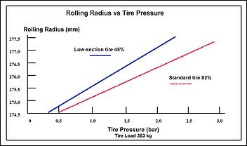 Chart: Inflation pressure vs. tire radius - Fuel Economy ...