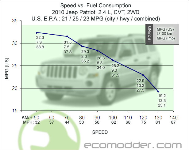 2010 Jeep patriot fuel economy canada #2