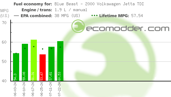 Fuel log graph