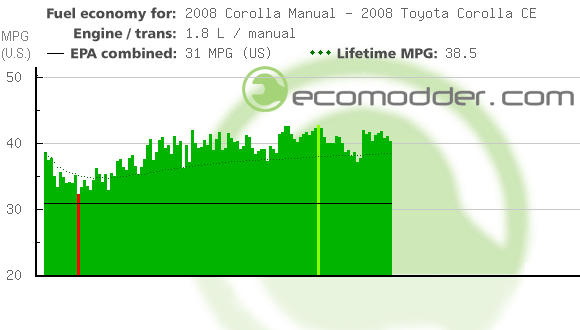 Fuel log graph