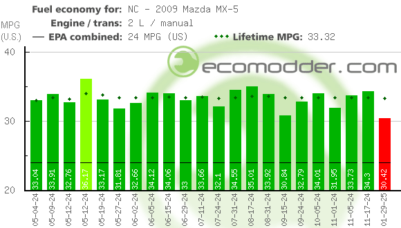 Fuel log graph