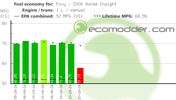 Fuel log graph