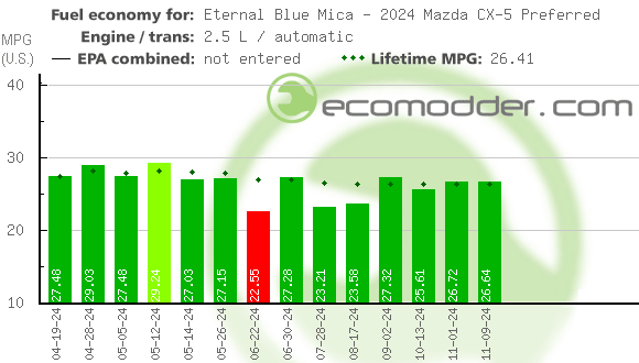 Fuel log graph