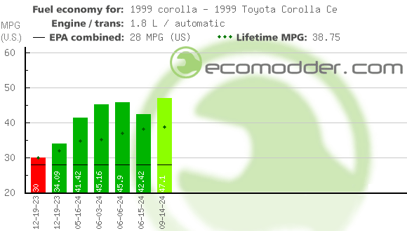 Fuel log graph