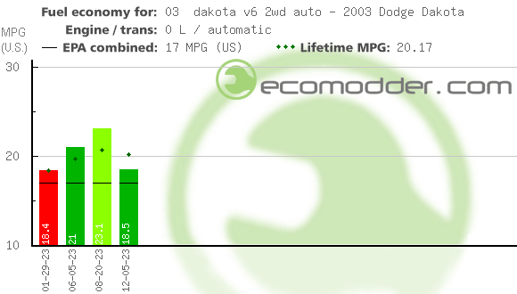 Fuel log graph