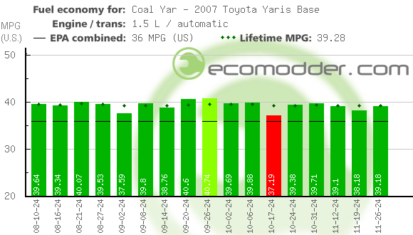 Fuel log graph