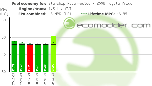 Fuel log graph