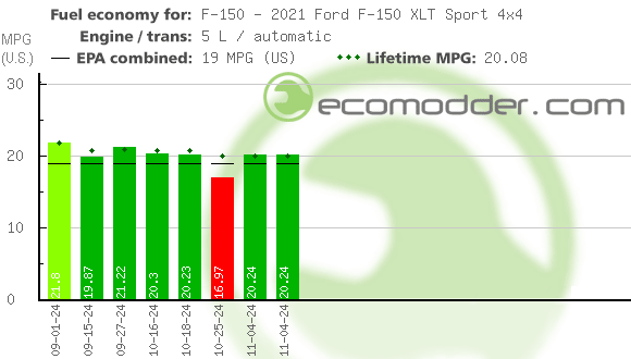 Fuel log graph