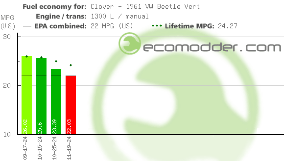 Fuel log graph