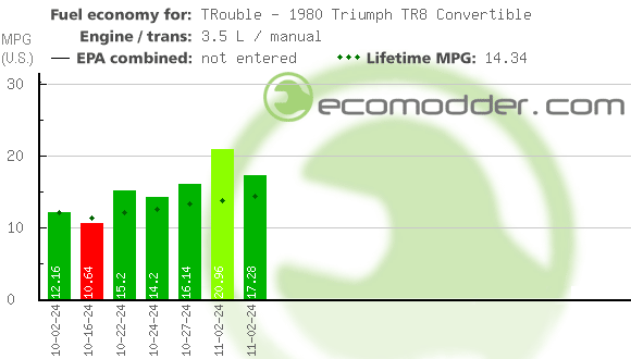 Fuel log graph