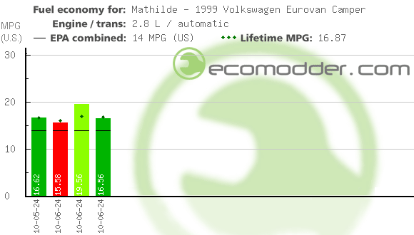 Fuel log graph