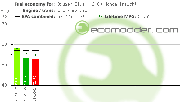 Fuel log graph