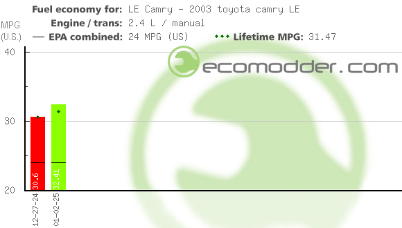 Fuel log graph