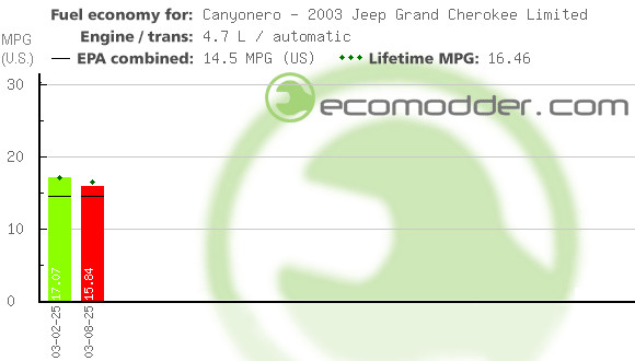 Fuel log graph