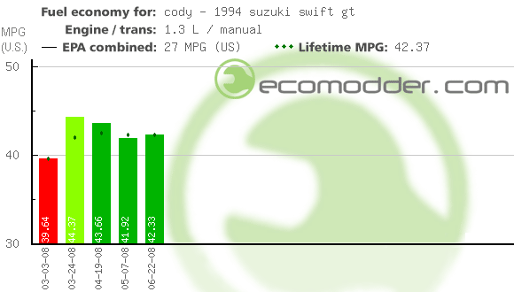 Fuel log graph