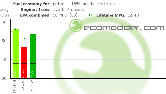 Fuel log graph