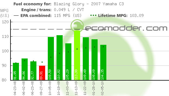 Fuel log graph