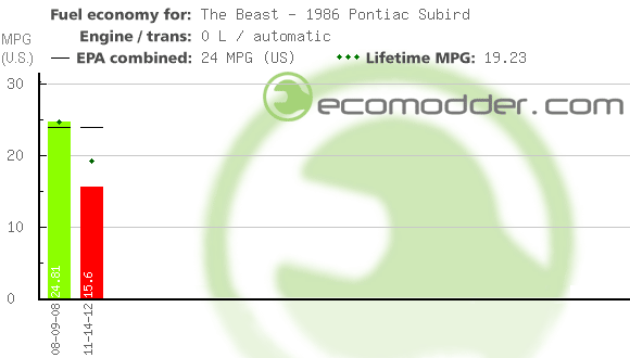 Fuel log graph