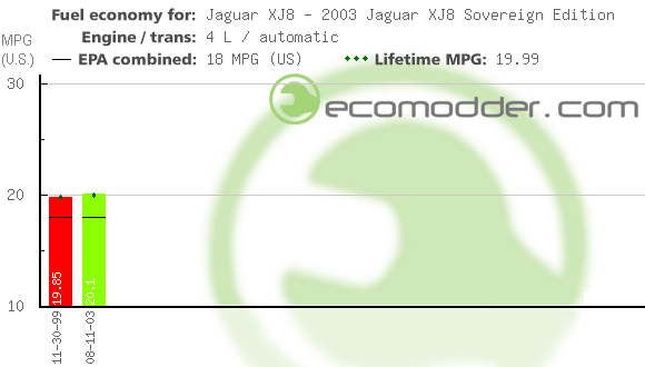 Fuel log graph