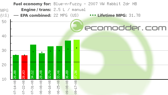 Fuel log graph