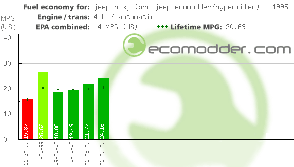 Fuel log graph