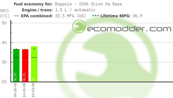 Fuel log graph