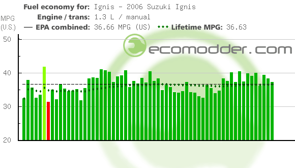 Fuel log graph