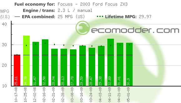 Fuel log graph