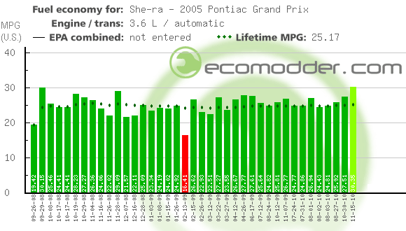 Fuel log graph